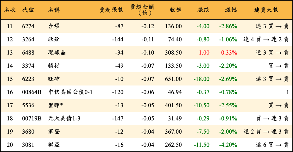 賣超張數及金額