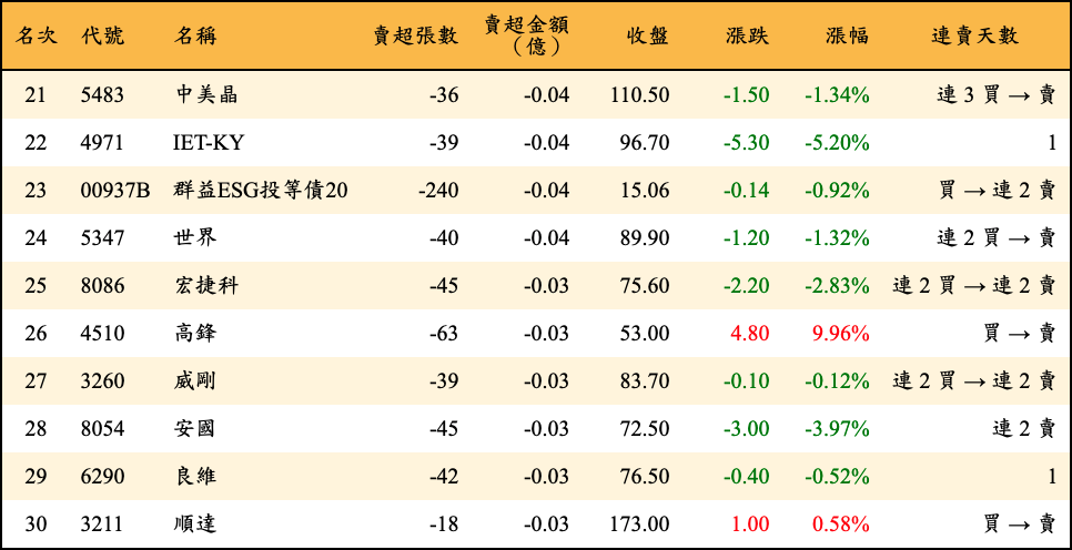 賣超張數及金額