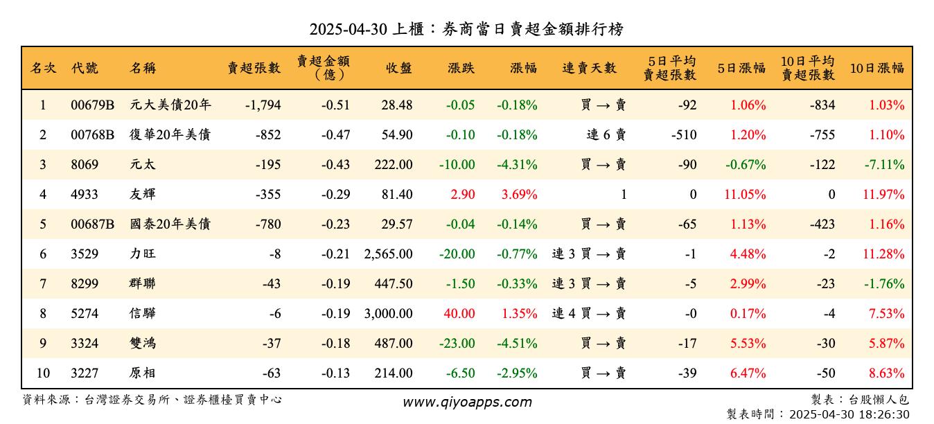 上櫃：券商當日賣超金額排行榜