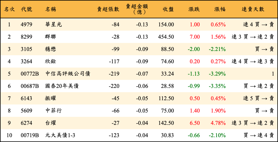 賣超張數及金額