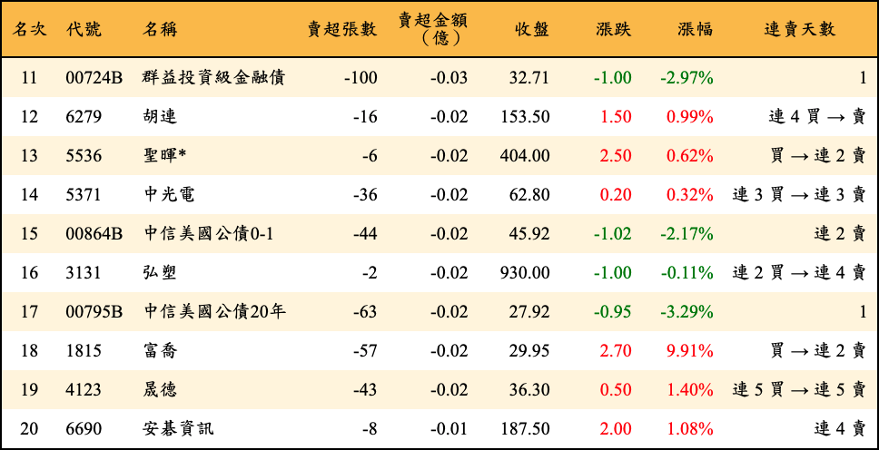 賣超張數及金額