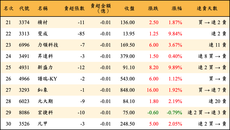 賣超張數及金額