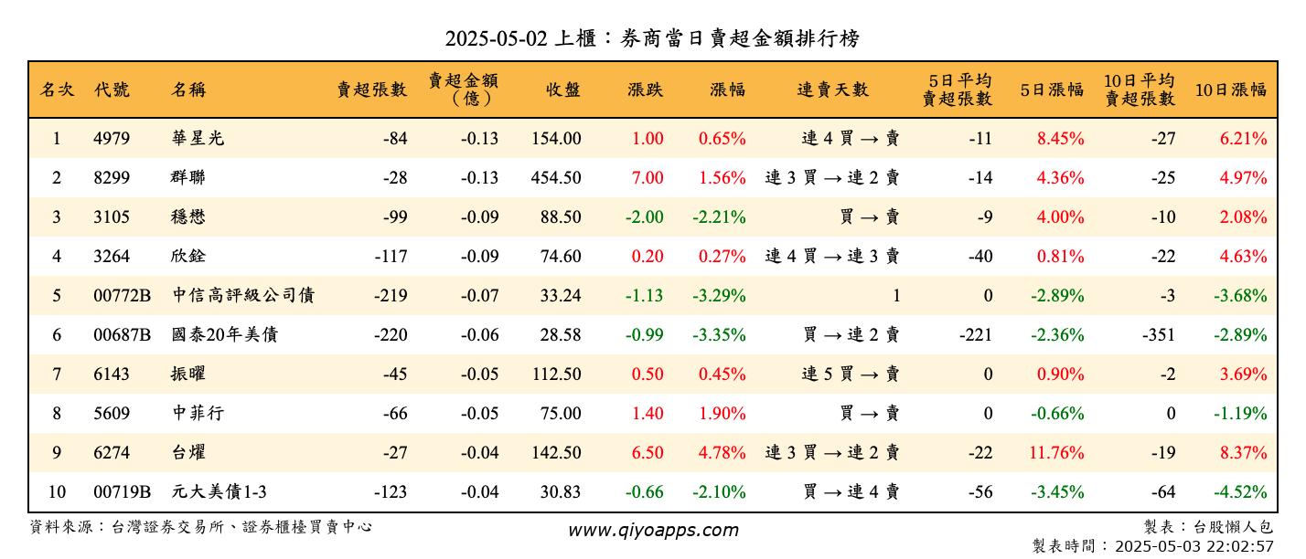 上櫃：券商當日賣超金額排行榜