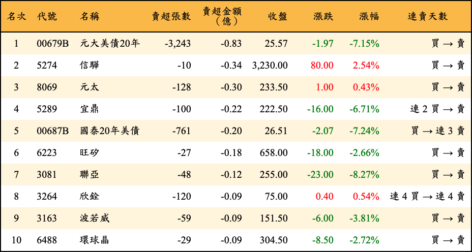 賣超張數及金額