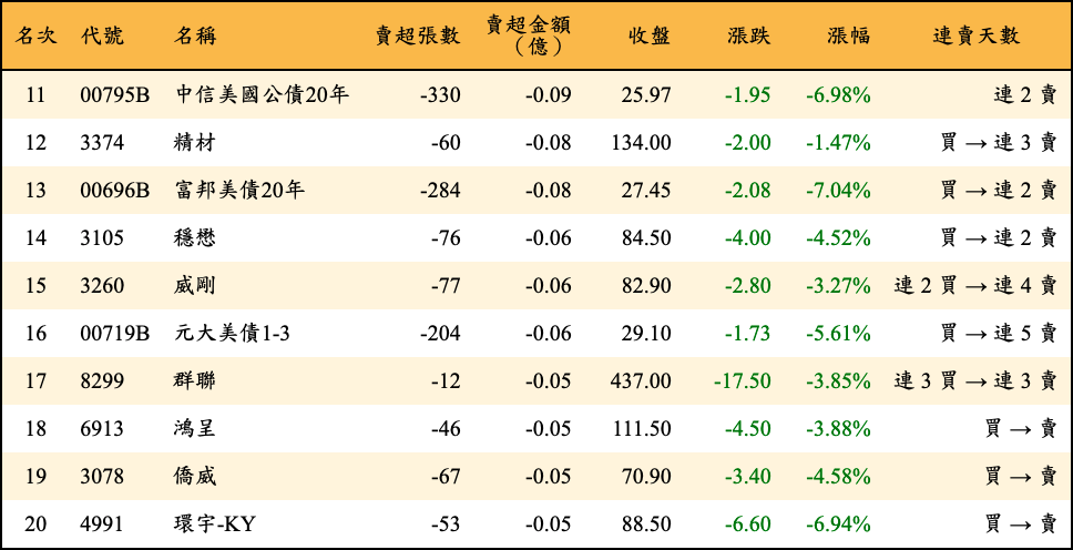 賣超張數及金額