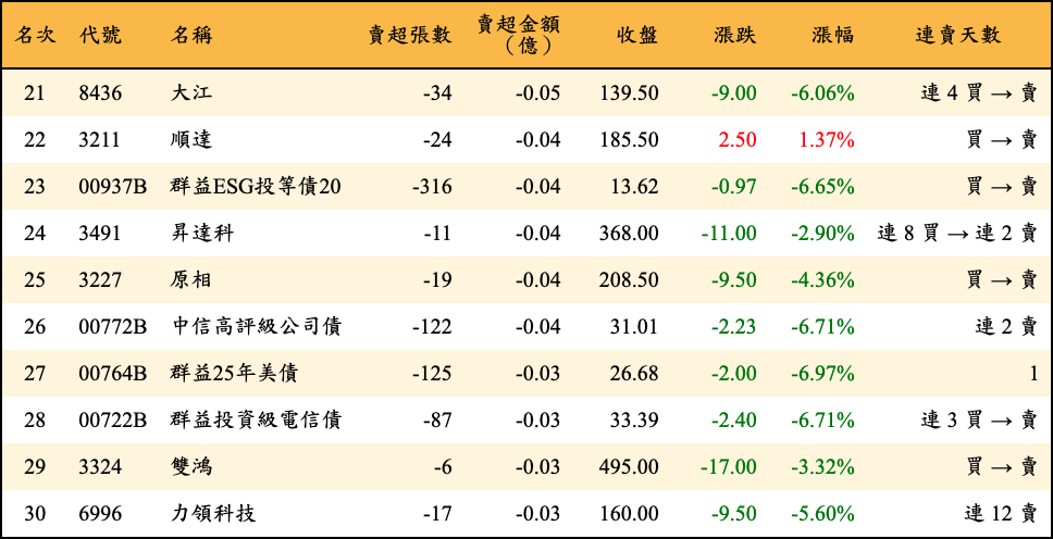賣超張數及金額