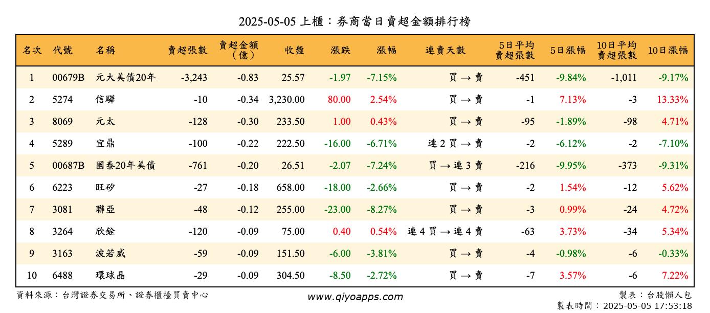 上櫃：券商當日賣超金額排行榜