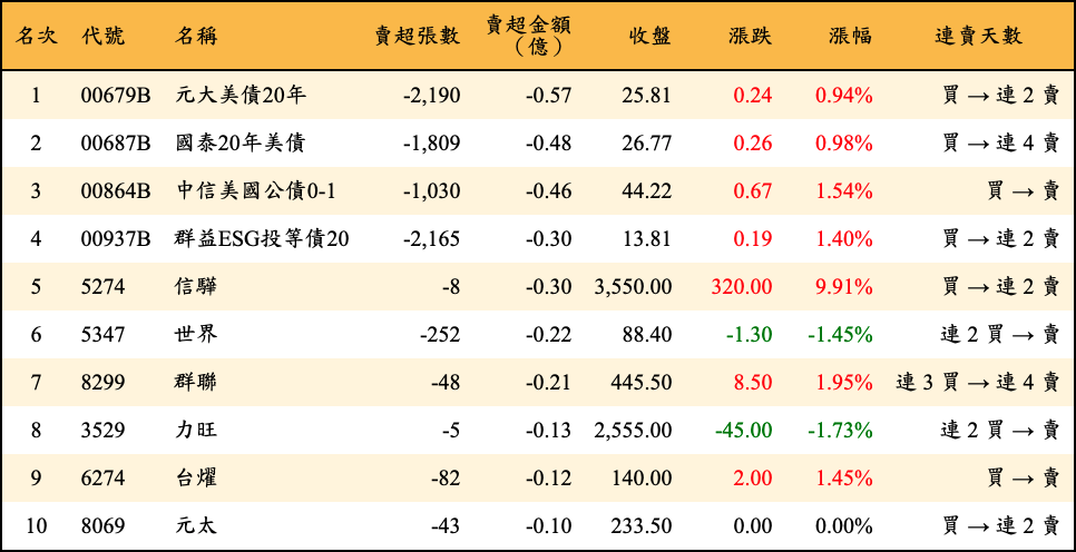 賣超張數及金額
