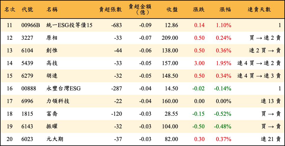 賣超張數及金額
