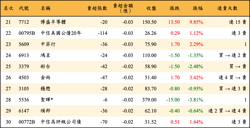賣超張數及金額
