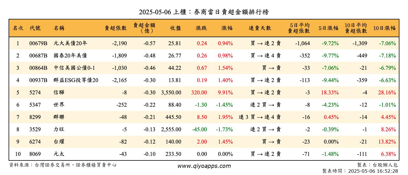 上櫃：券商當日賣超金額排行榜