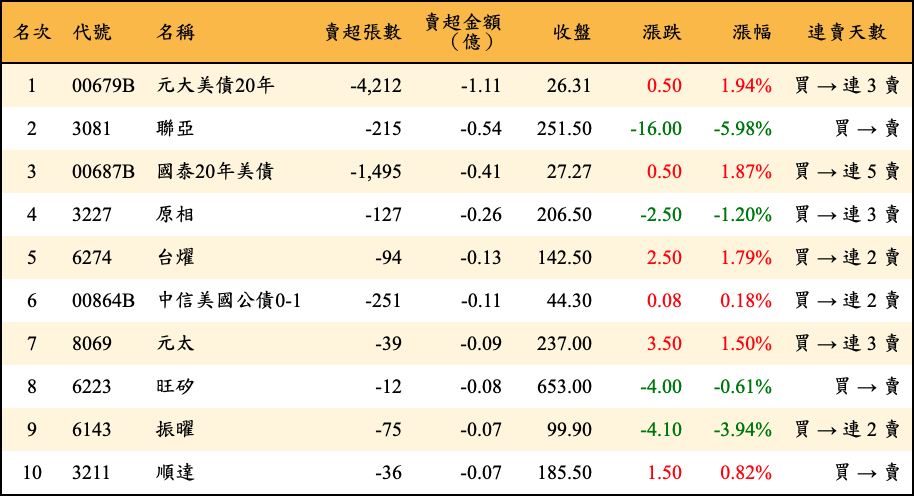 賣超張數及金額
