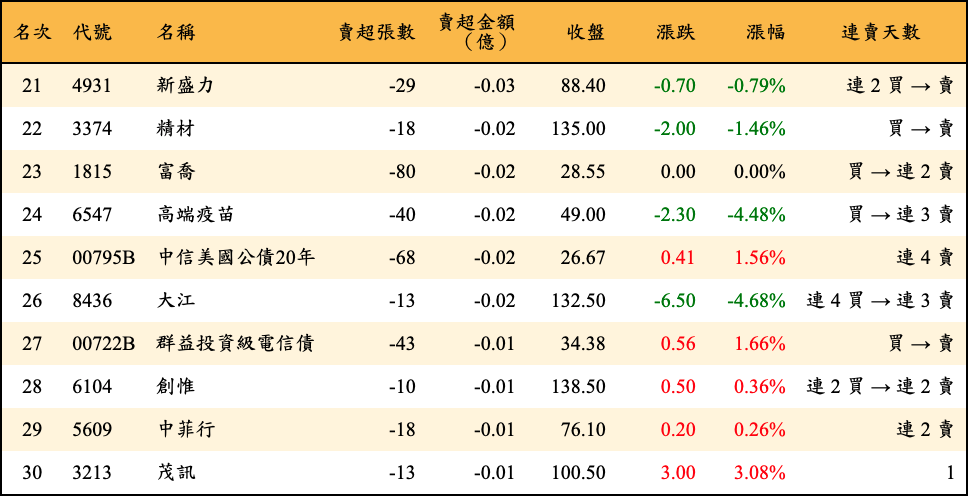 賣超張數及金額