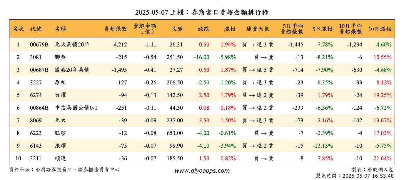 上櫃：券商當日賣超金額排行榜