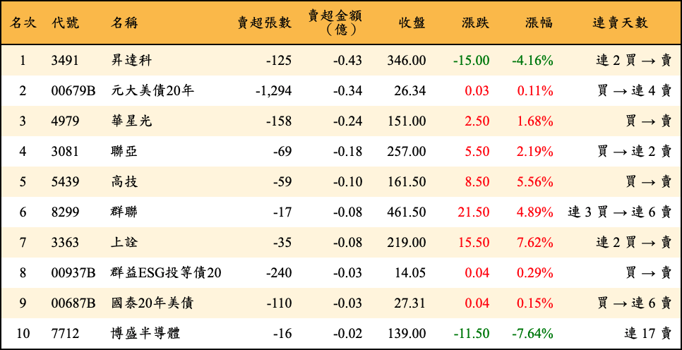 賣超張數及金額