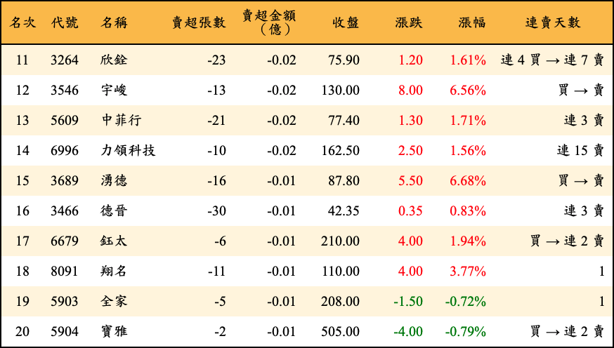 賣超張數及金額