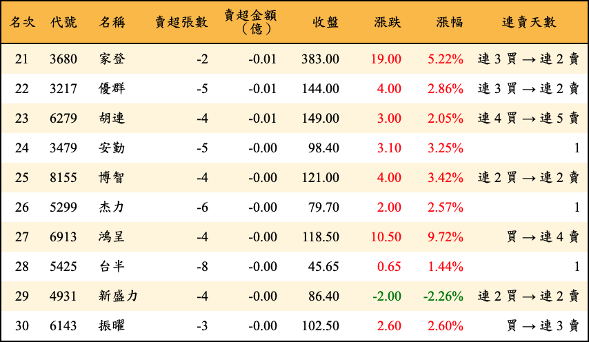 賣超張數及金額