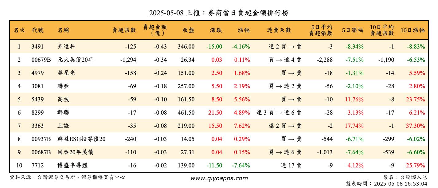 上櫃：券商當日賣超金額排行榜