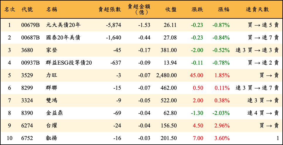 賣超張數及金額