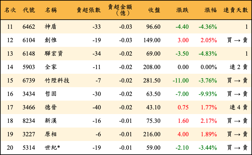 賣超張數及金額