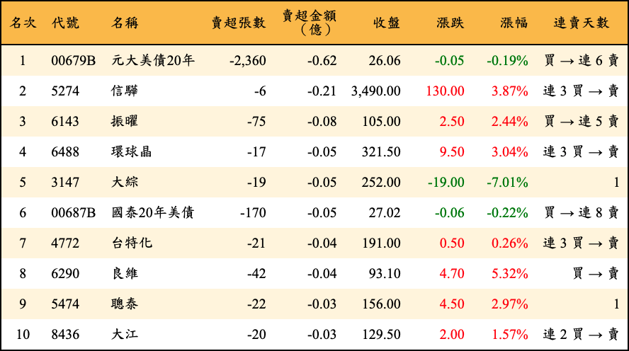 賣超張數及金額