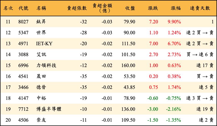 賣超張數及金額