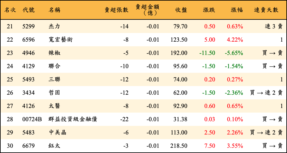 賣超張數及金額