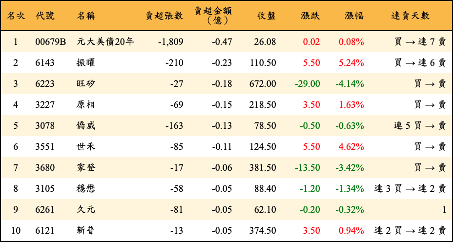 賣超張數及金額