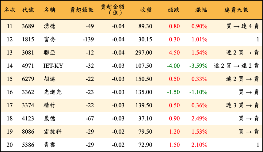 賣超張數及金額