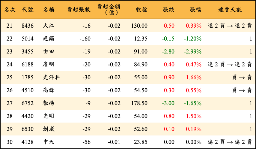 賣超張數及金額