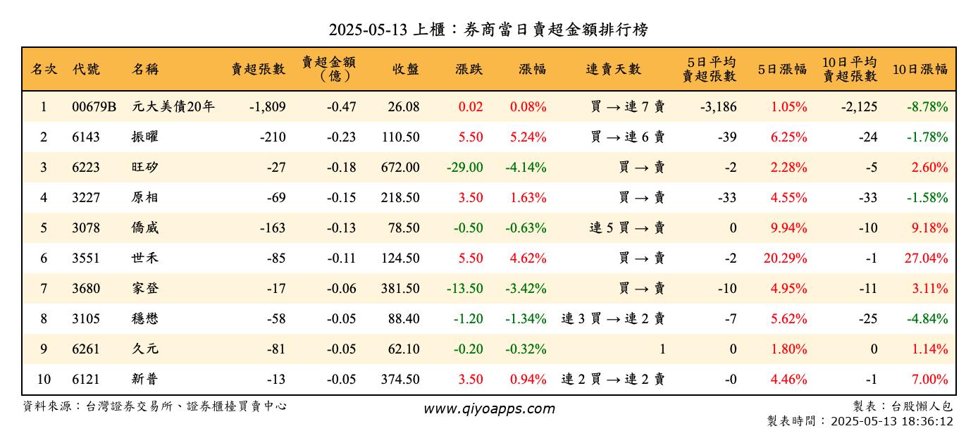 上櫃：券商當日賣超金額排行榜