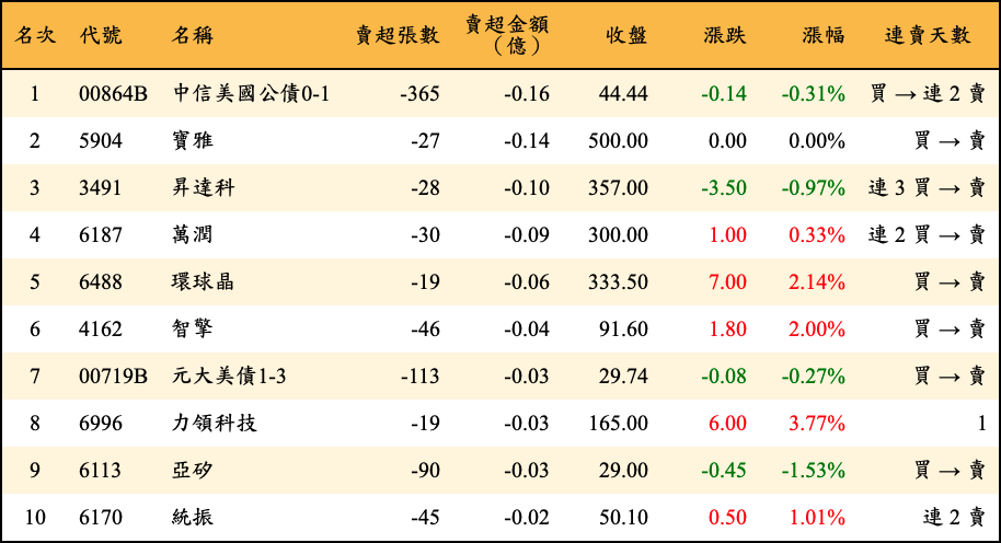 賣超張數及金額
