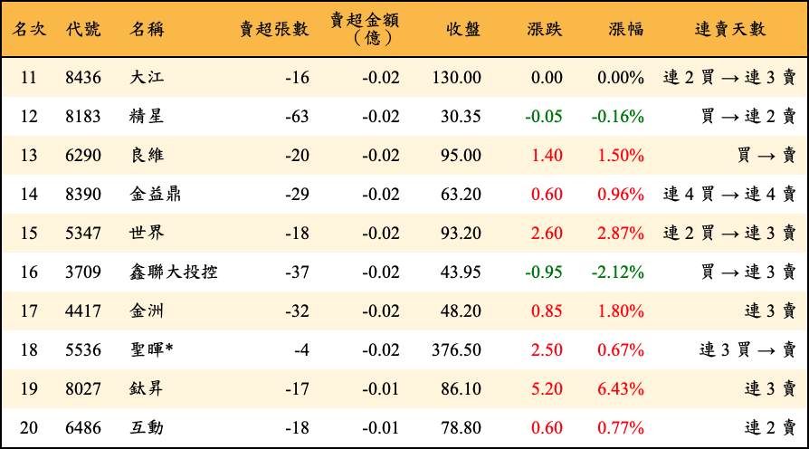 賣超張數及金額