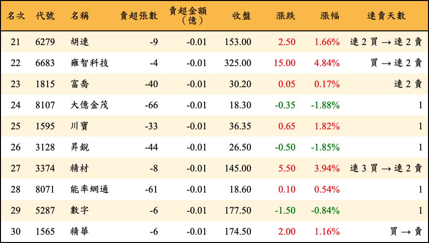 賣超張數及金額