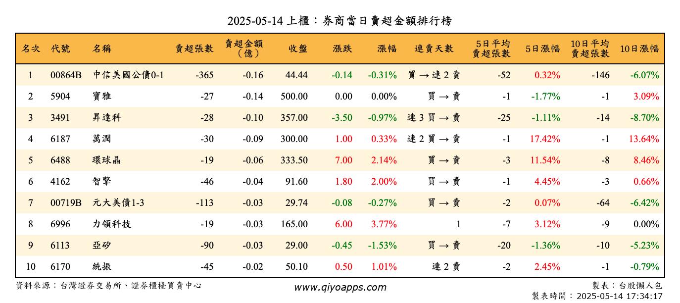 上櫃：券商當日賣超金額排行榜