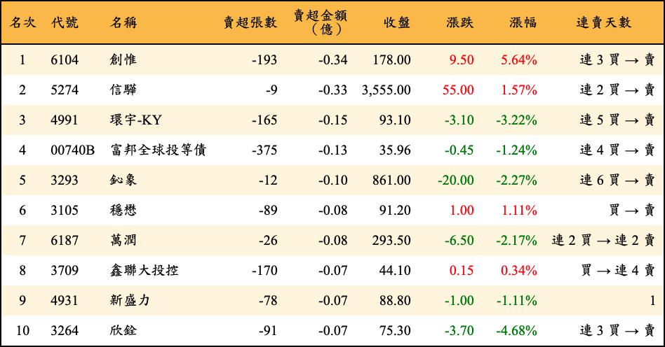 賣超張數及金額
