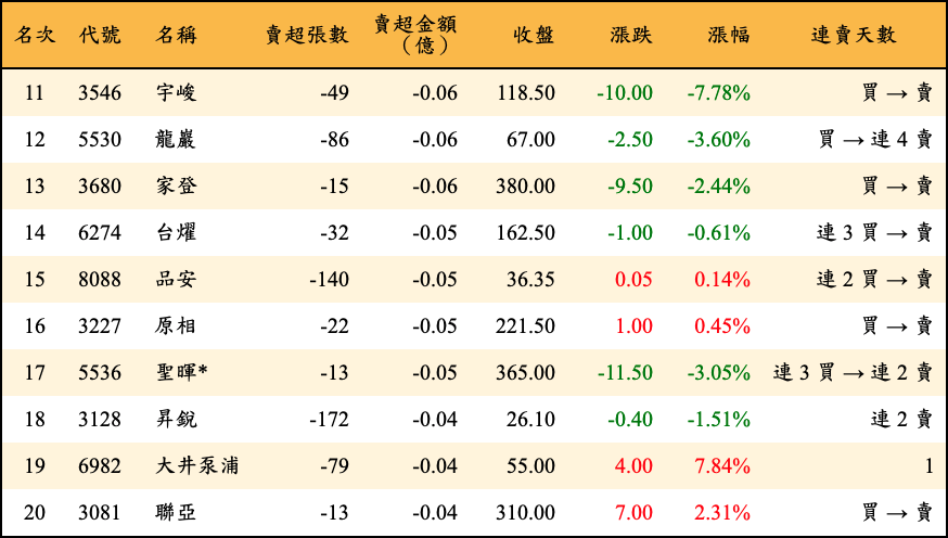 賣超張數及金額