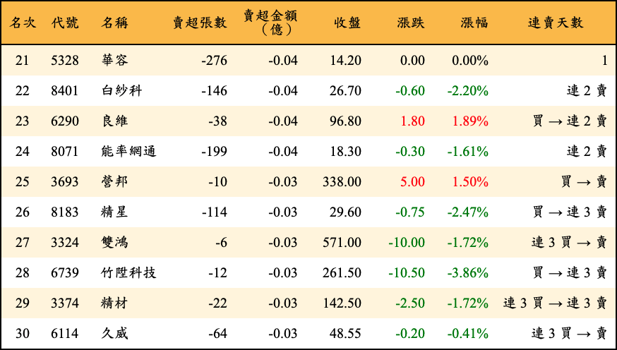 賣超張數及金額