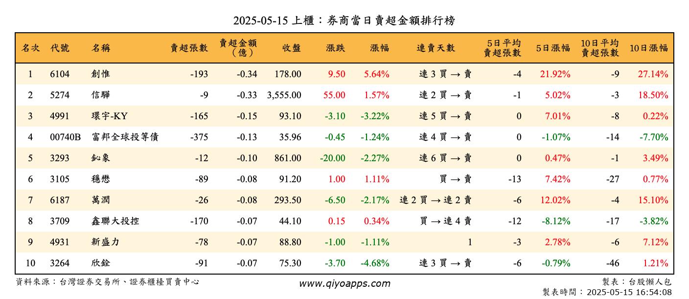 上櫃：券商當日賣超金額排行榜