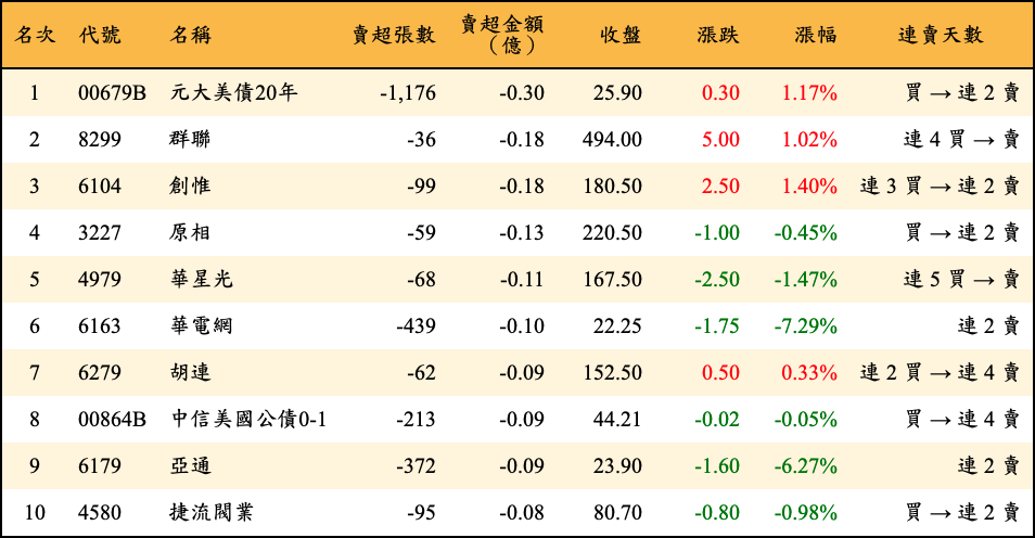 賣超張數及金額