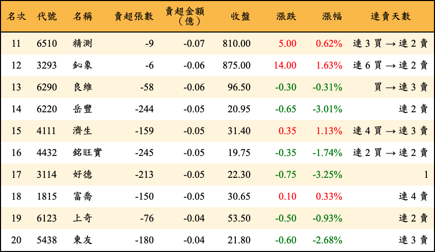 賣超張數及金額