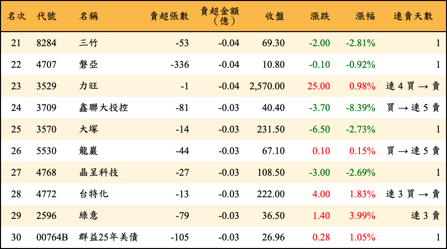 賣超張數及金額