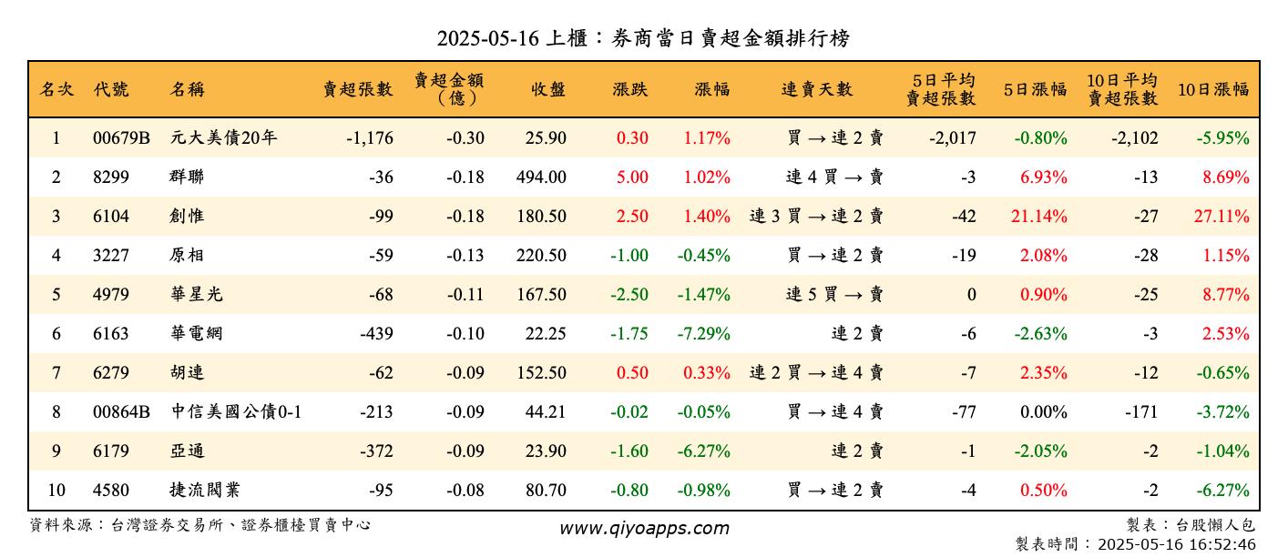 上櫃：券商當日賣超金額排行榜
