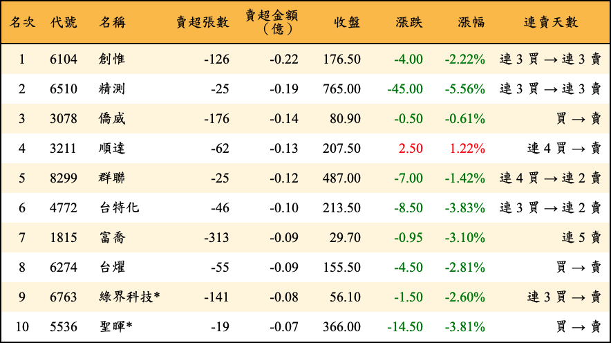 賣超張數及金額