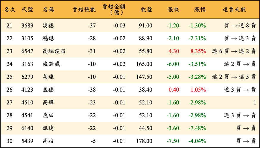 賣超張數及金額