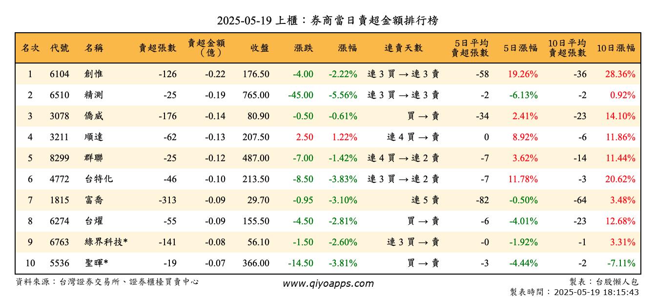 上櫃：券商當日賣超金額排行榜