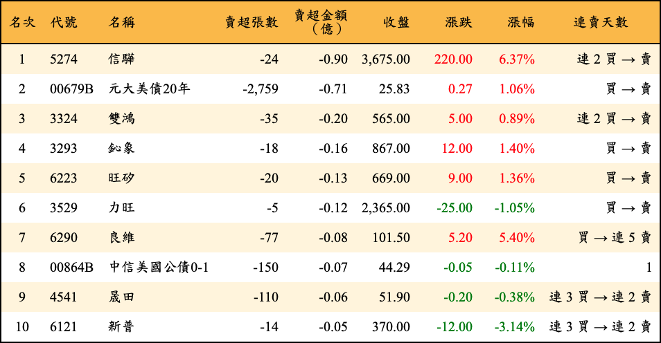 賣超張數及金額