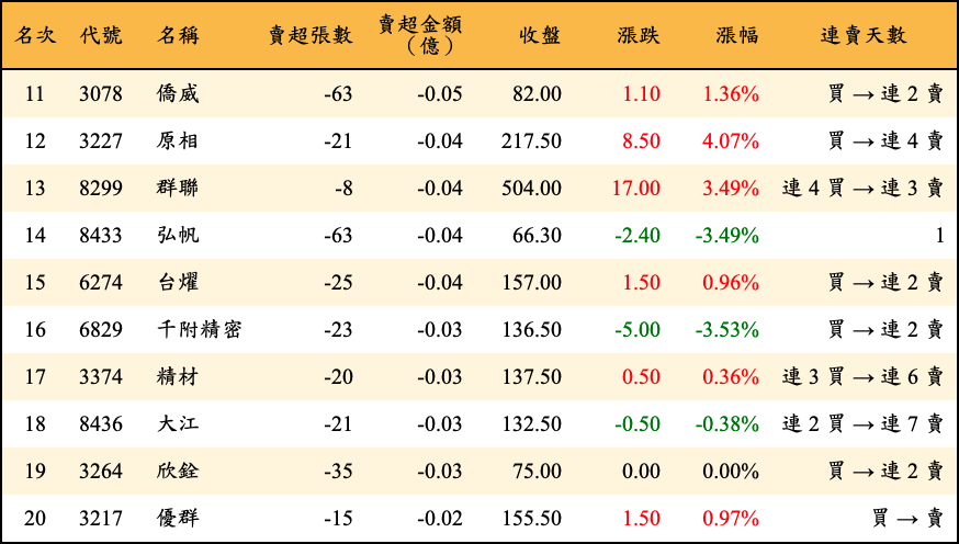 賣超張數及金額