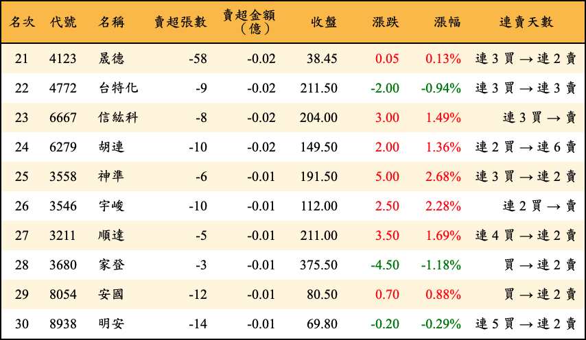 賣超張數及金額