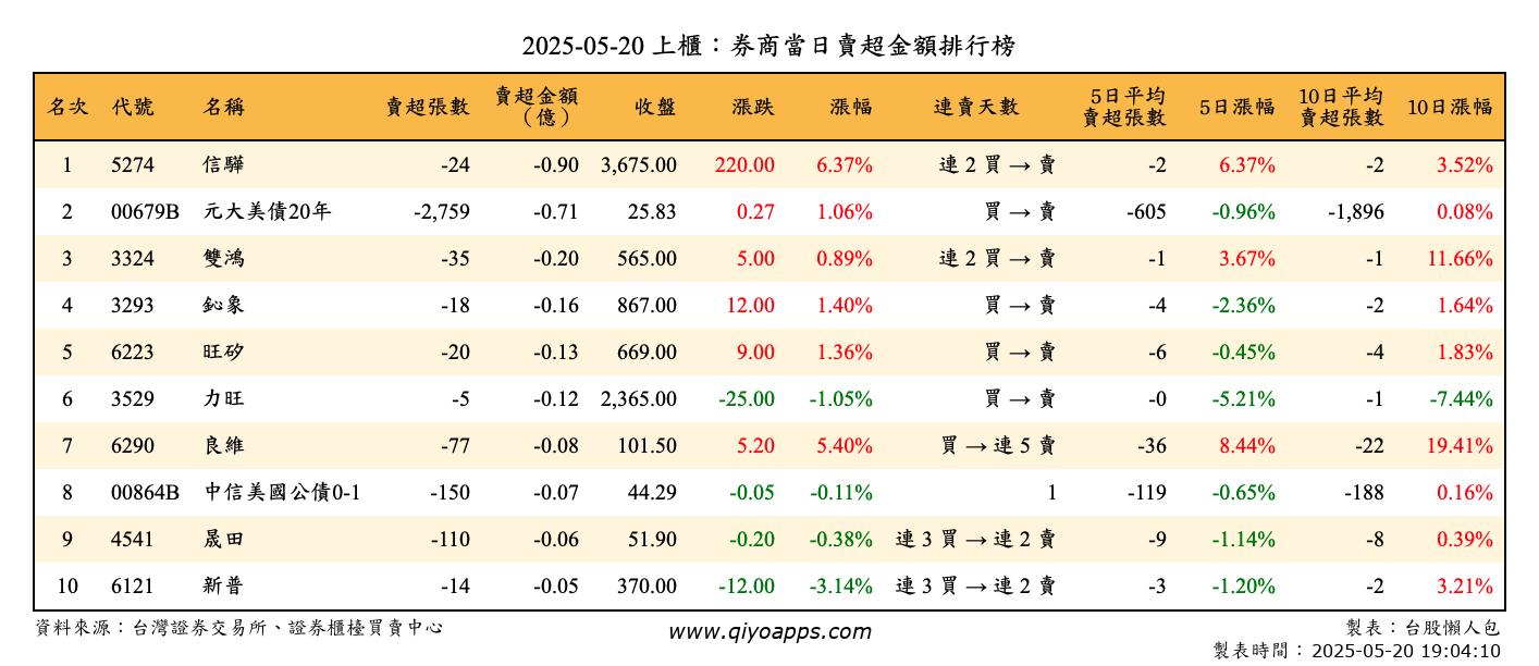 上櫃：券商當日賣超金額排行榜